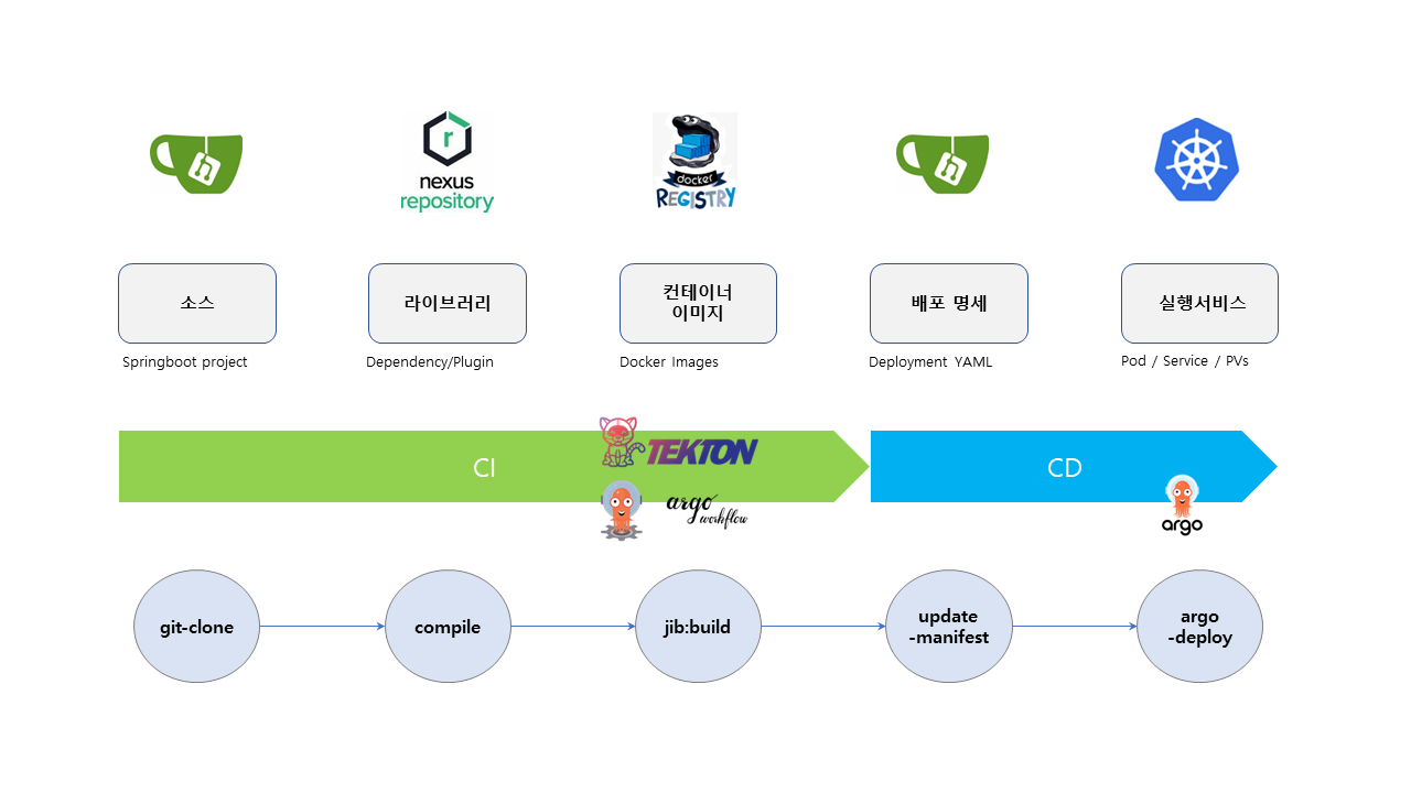 CI/CD 파이프라인