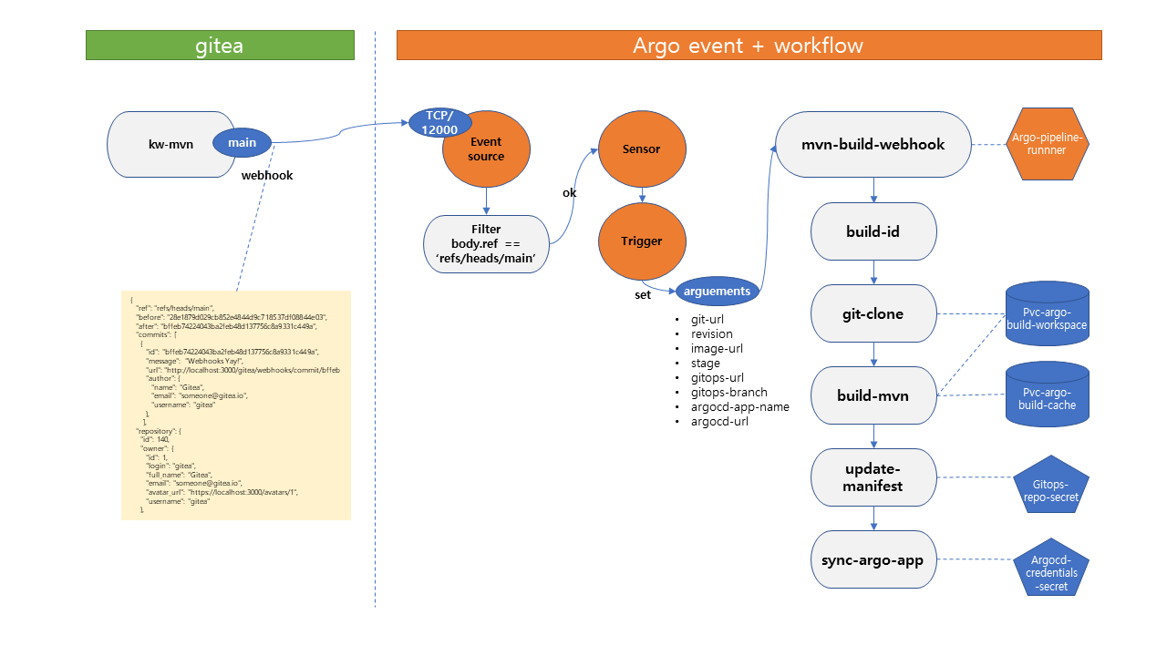 gitea-argo-workflow gitea-argo